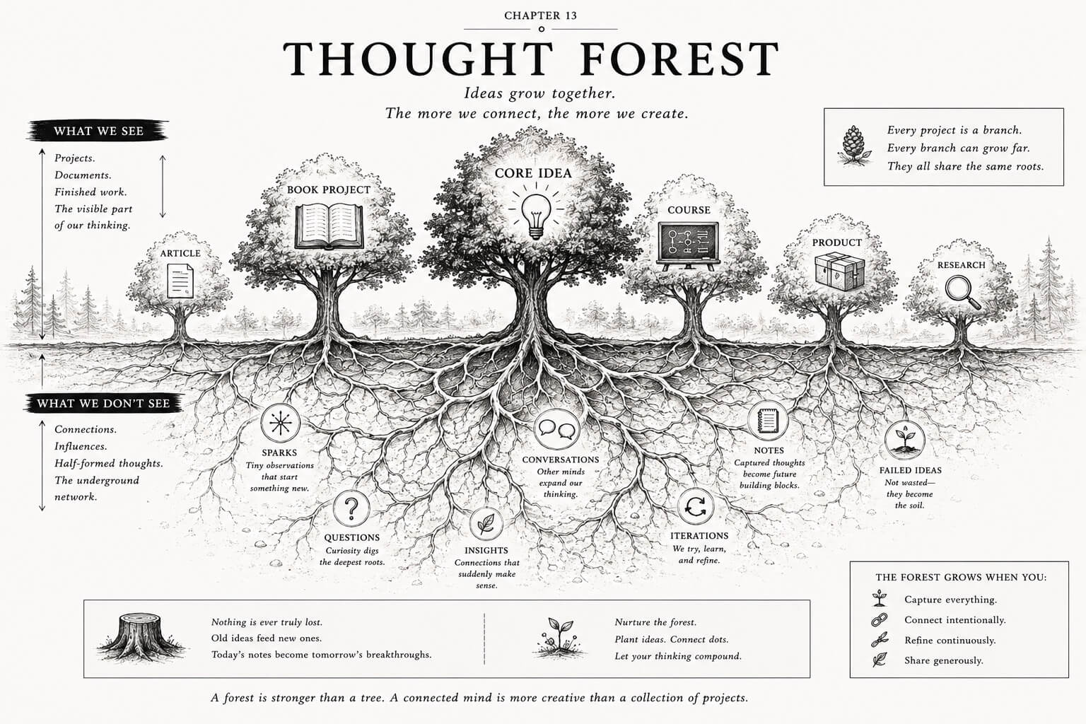 A Forest of Thoughts